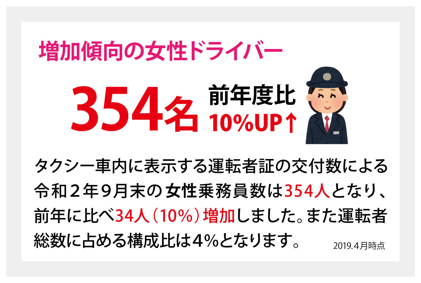 増加傾向の女性ドライバーは2019年4月時点で354名と前年比10%アップ!