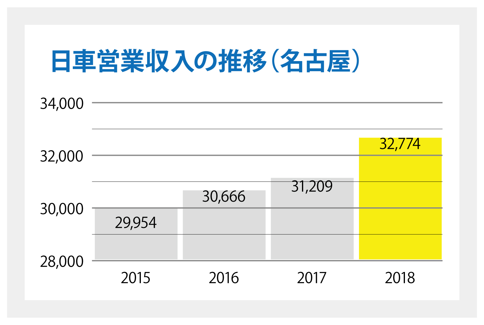 日車営収入は2018年までは上昇していました。コロナ禍の中大きく落ち込んでいます。